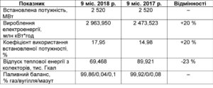 Молдавська ДРЕС підбиває проміжні підсумки