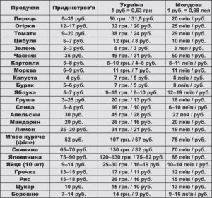 Ціни на осінньому ринку